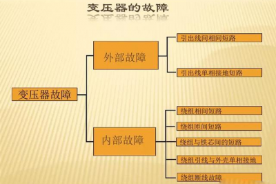 110kV變壓器的保護(hù)有哪些