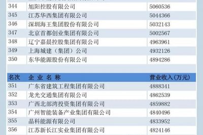 中國(guó)企業(yè)500強(qiáng)榜單揭曉！國(guó)家電網(wǎng)位居前三，“服務(wù)力”第一名