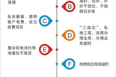 重慶江北供電公司進(jìn)行專項(xiàng)整治