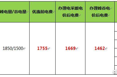 陜西省“煤改電”居民用戶電價優(yōu)惠及政府補貼政策宣傳