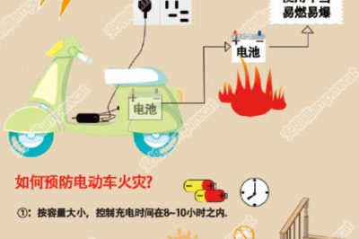 預(yù)防電動車火災(zāi)  正確充電是關(guān)鍵