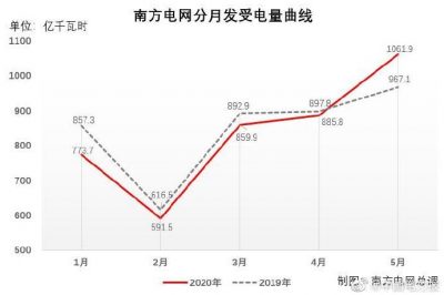 南方電網(wǎng)統(tǒng)調(diào)負(fù)荷創(chuàng)歷史新高