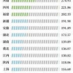 強勢反彈！19省用電量數(shù)據(jù)出爐